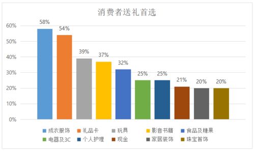 美国圣诞节庆消费调研报告出炉 家具和家居用品商店销售额上涨2.6